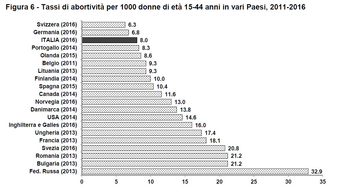 Italy abortion Europe