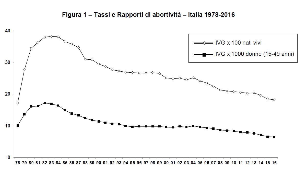 Italy abortion rates statistics