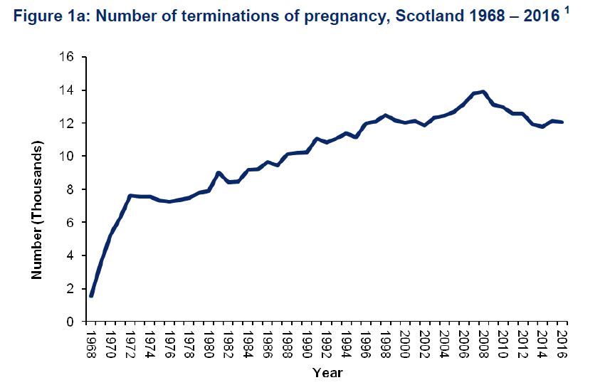 Scotland abortion rates statistics