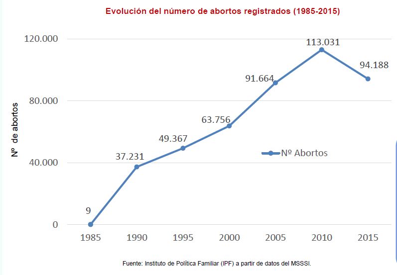 Spain abortion rates statistics