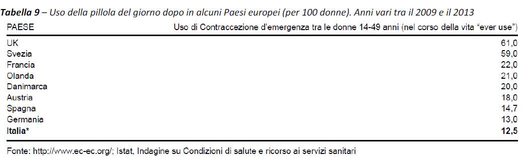 Emergency contraception Europe Italy