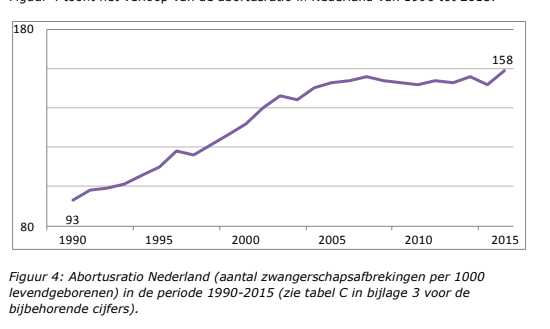 abortion ratio netherlands live births