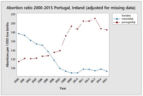 Portugal abortion rates 