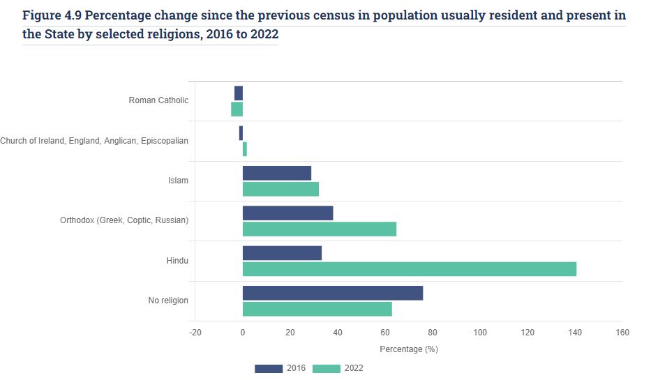 what-census-2022-tells-us-about-religion-in-ireland-the-iona-institute